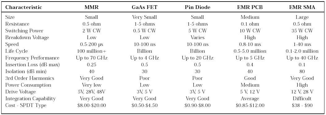 MEMS switches