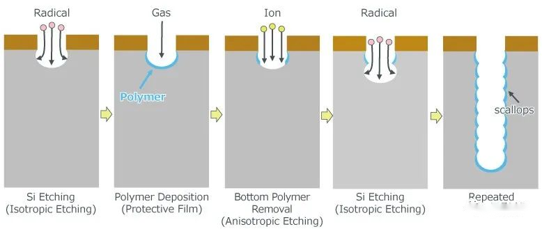 A method to achieve high-precision deep silicon etching