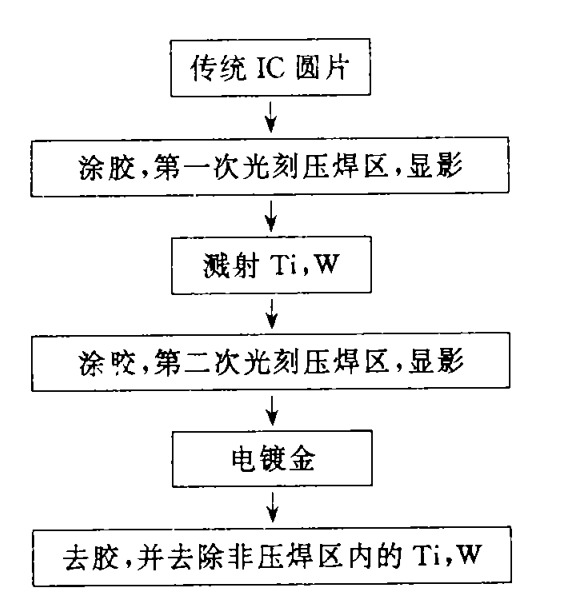 TAB工艺—凸点技术